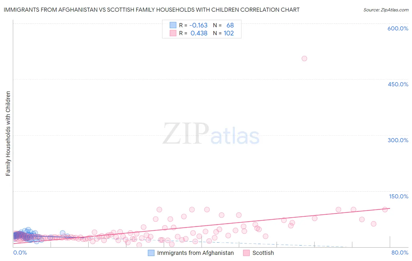 Immigrants from Afghanistan vs Scottish Family Households with Children