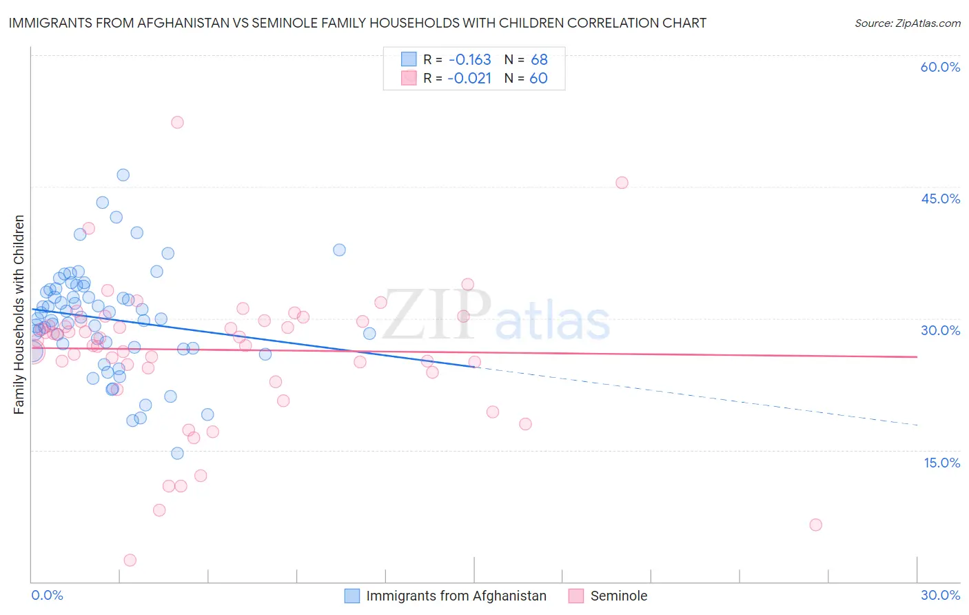 Immigrants from Afghanistan vs Seminole Family Households with Children