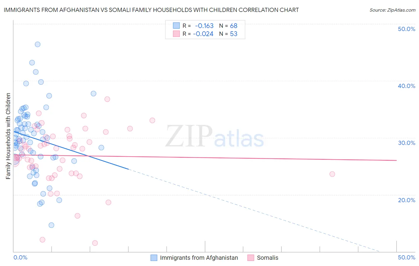 Immigrants from Afghanistan vs Somali Family Households with Children