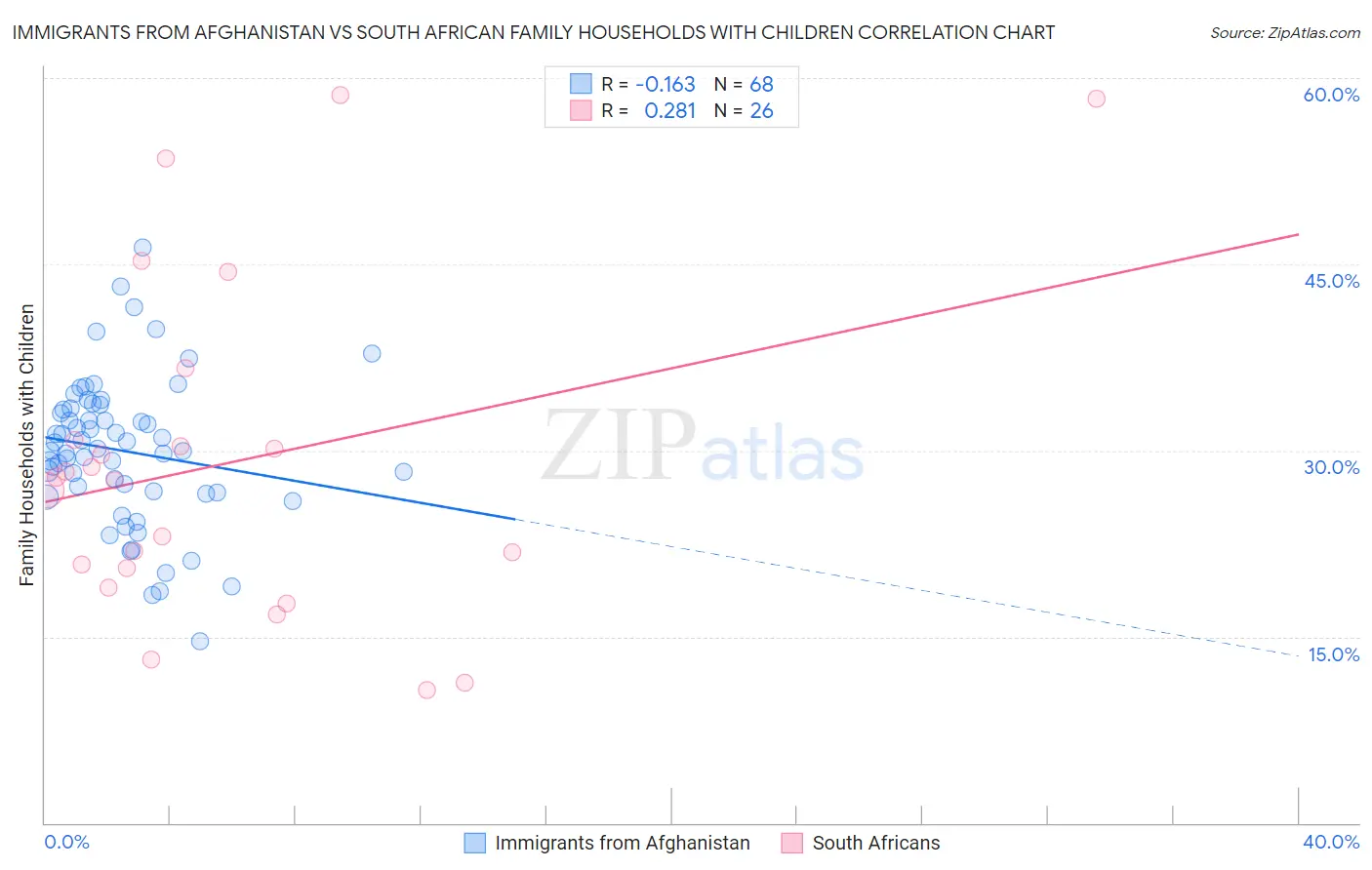Immigrants from Afghanistan vs South African Family Households with Children