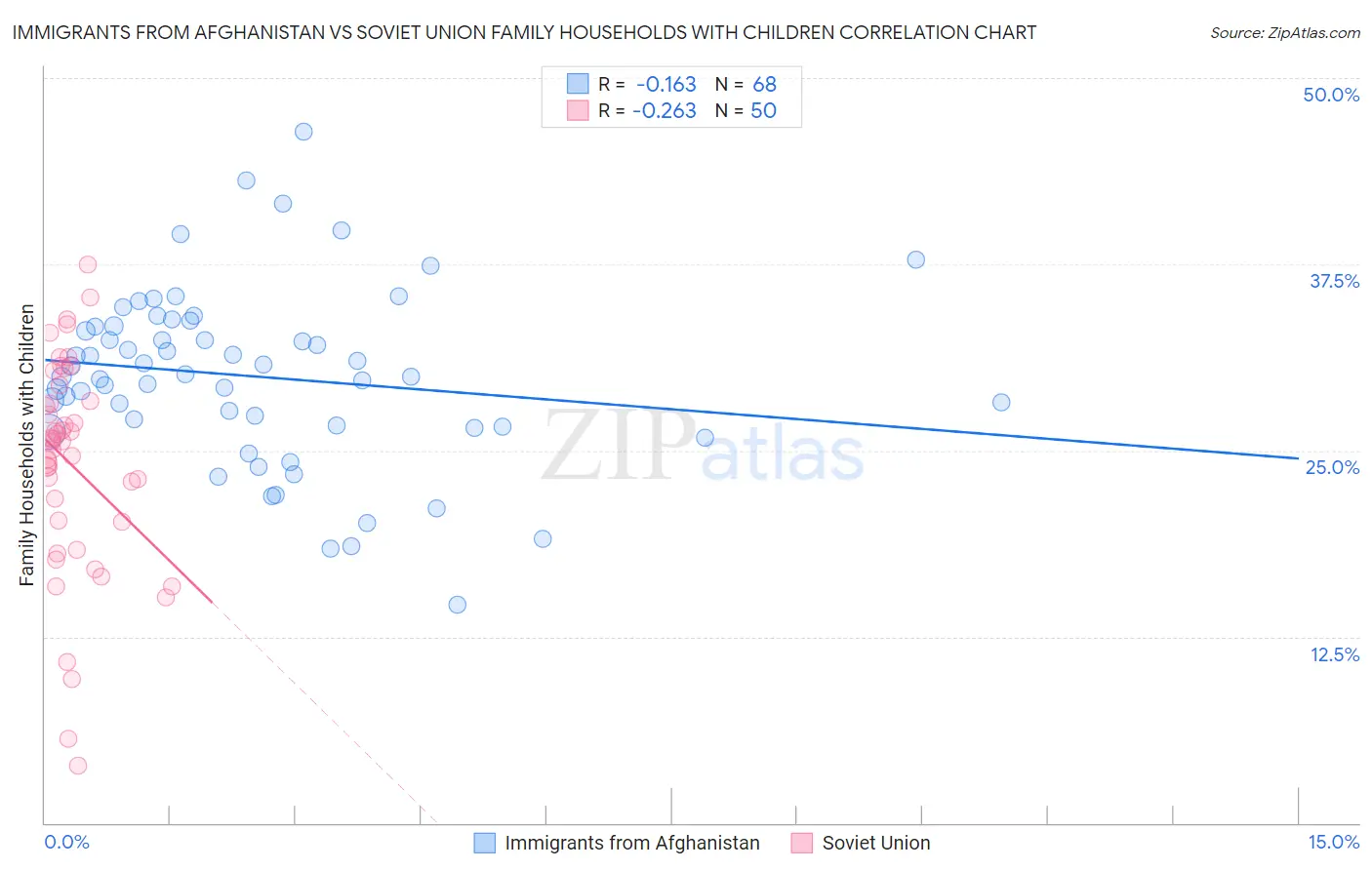 Immigrants from Afghanistan vs Soviet Union Family Households with Children