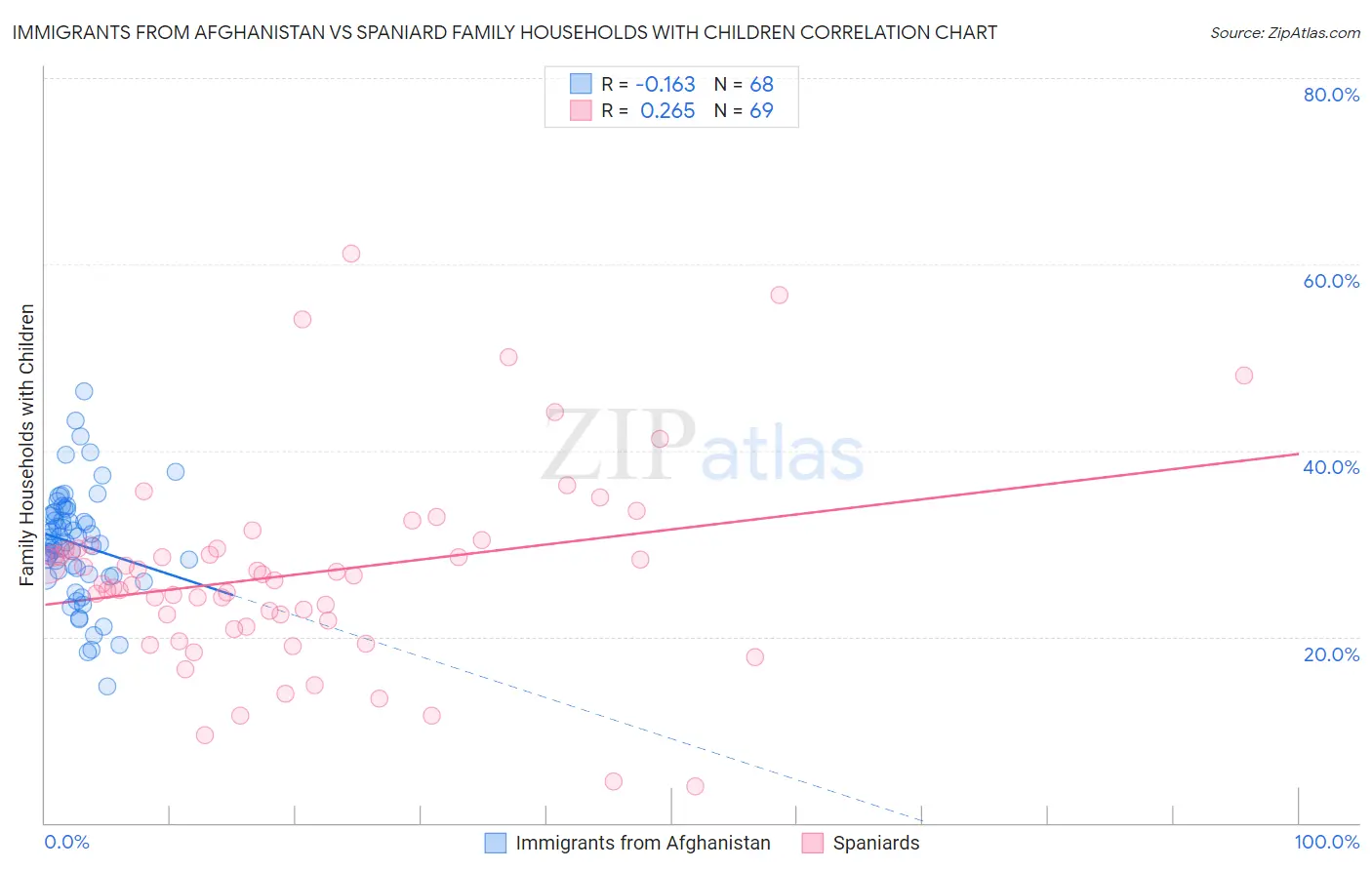 Immigrants from Afghanistan vs Spaniard Family Households with Children