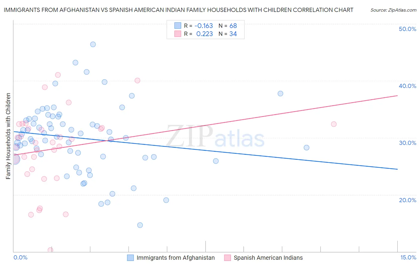 Immigrants from Afghanistan vs Spanish American Indian Family Households with Children
