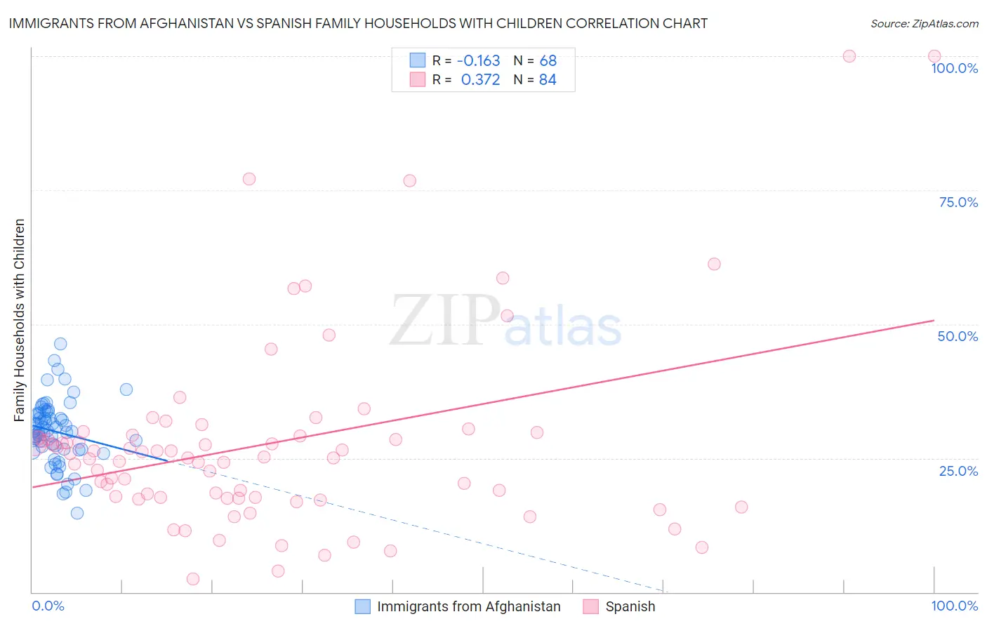 Immigrants from Afghanistan vs Spanish Family Households with Children