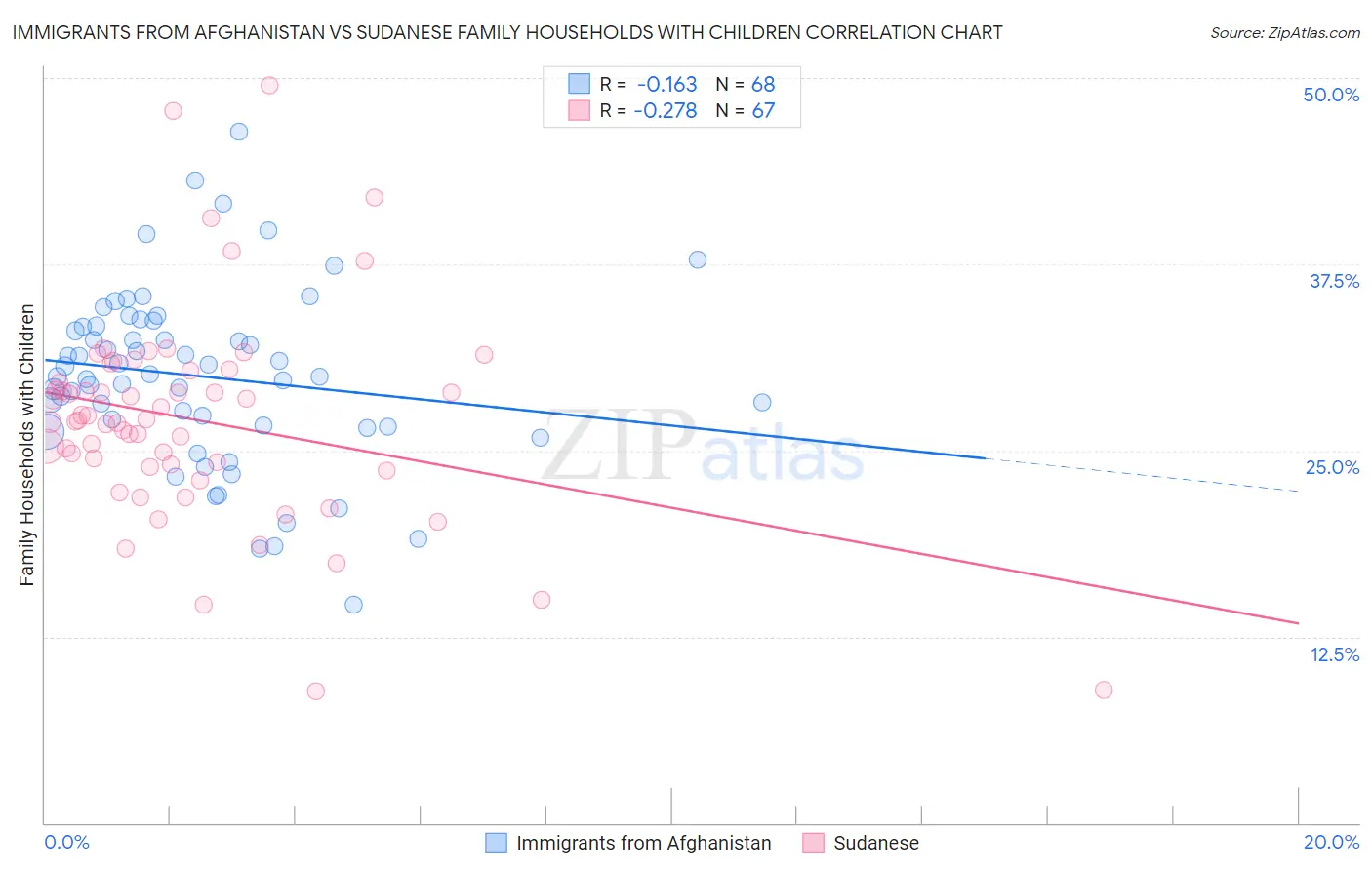 Immigrants from Afghanistan vs Sudanese Family Households with Children