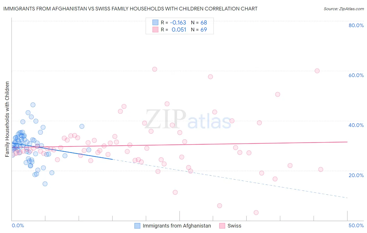 Immigrants from Afghanistan vs Swiss Family Households with Children