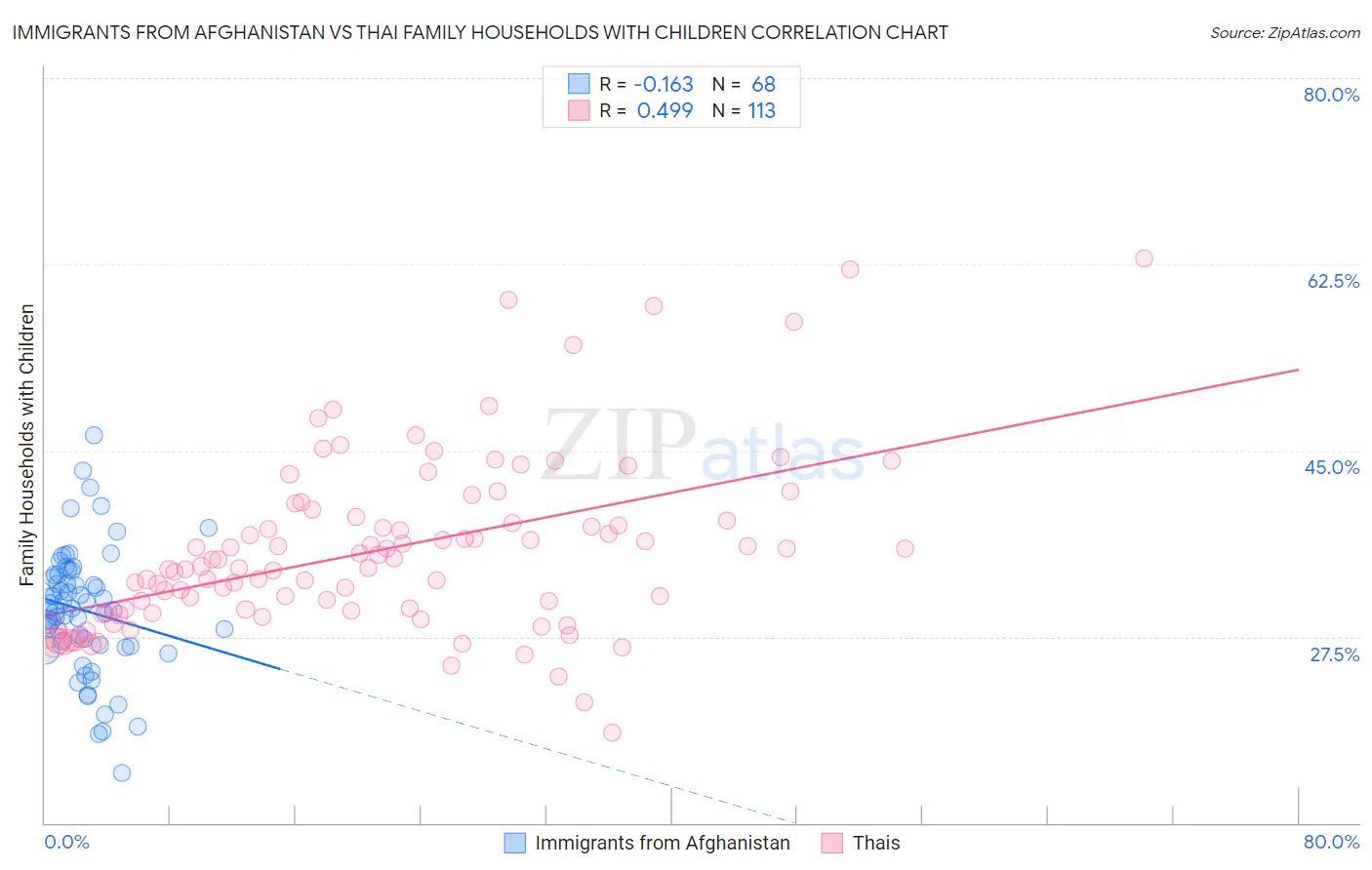 Immigrants from Afghanistan vs Thai Family Households with Children