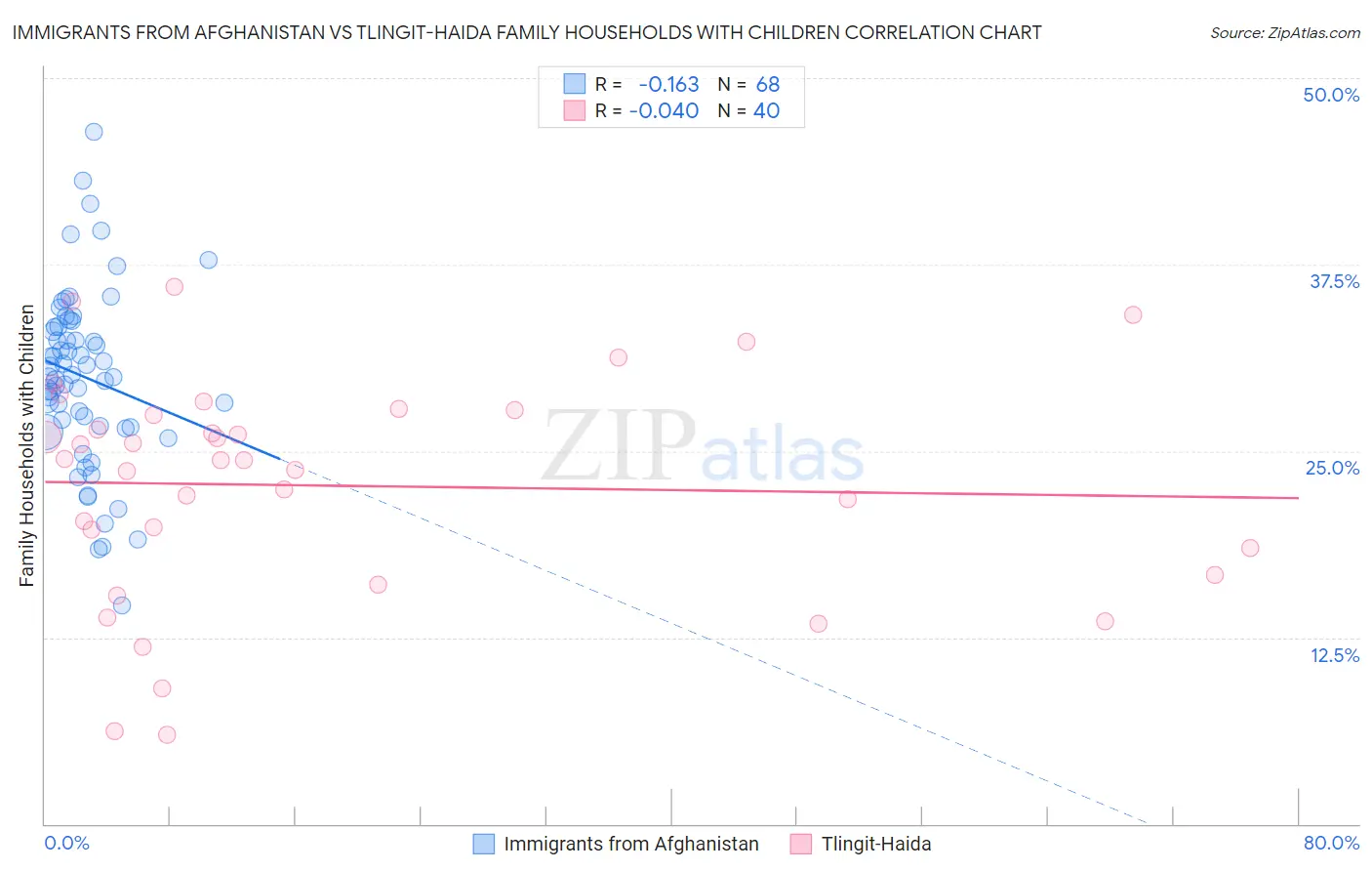 Immigrants from Afghanistan vs Tlingit-Haida Family Households with Children