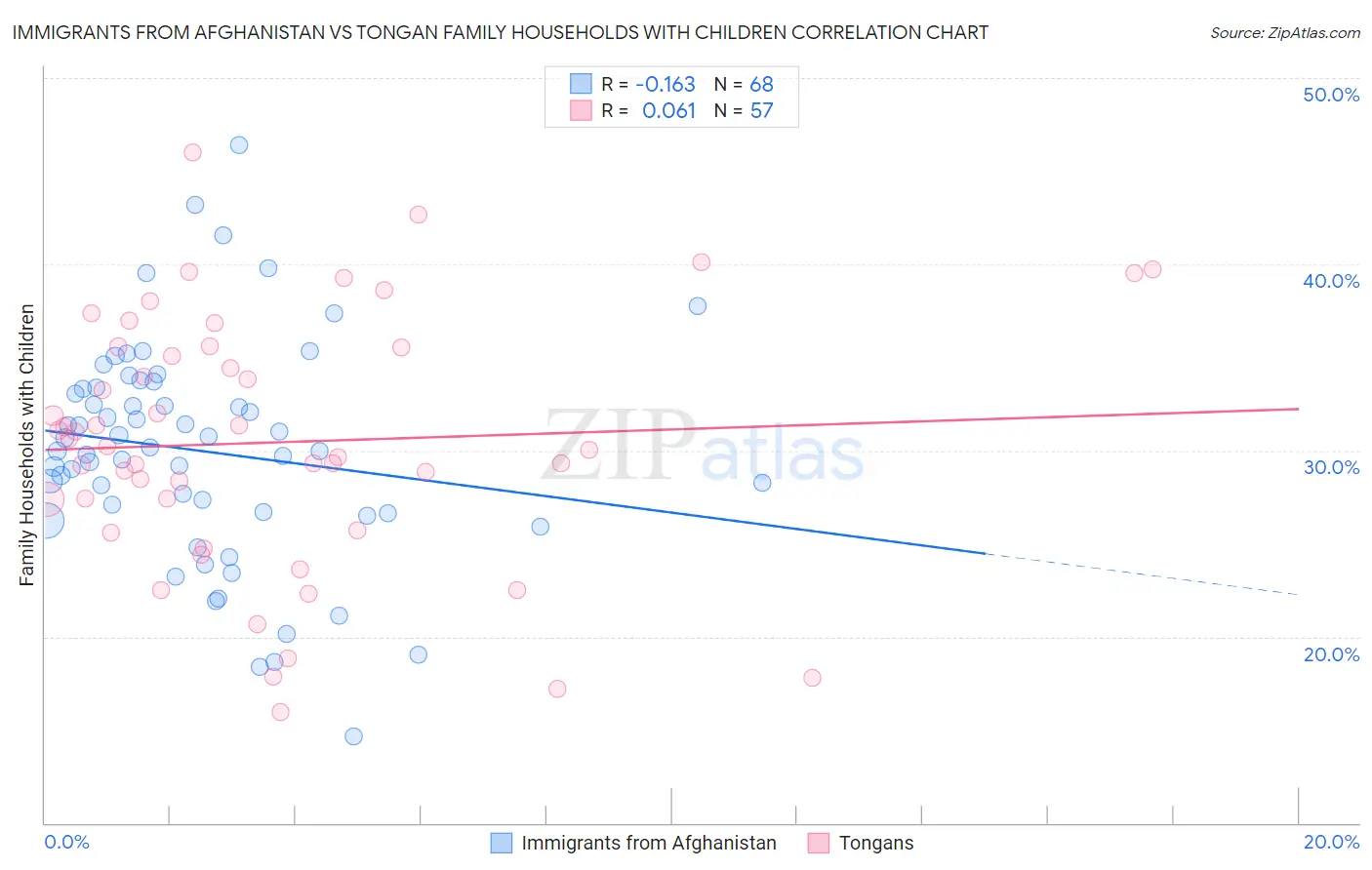 Immigrants from Afghanistan vs Tongan Family Households with Children
