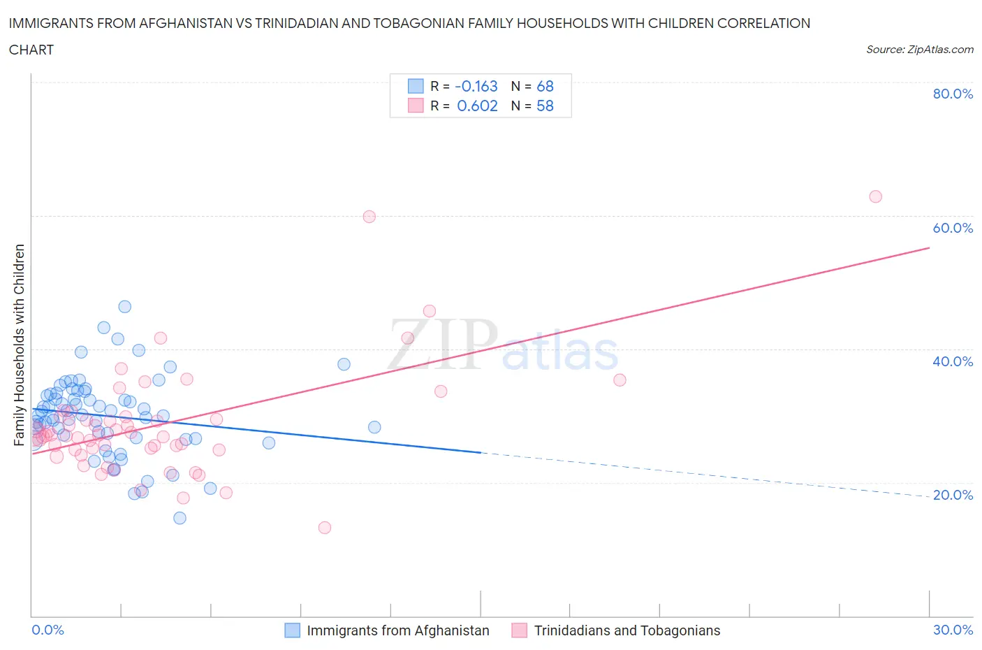 Immigrants from Afghanistan vs Trinidadian and Tobagonian Family Households with Children