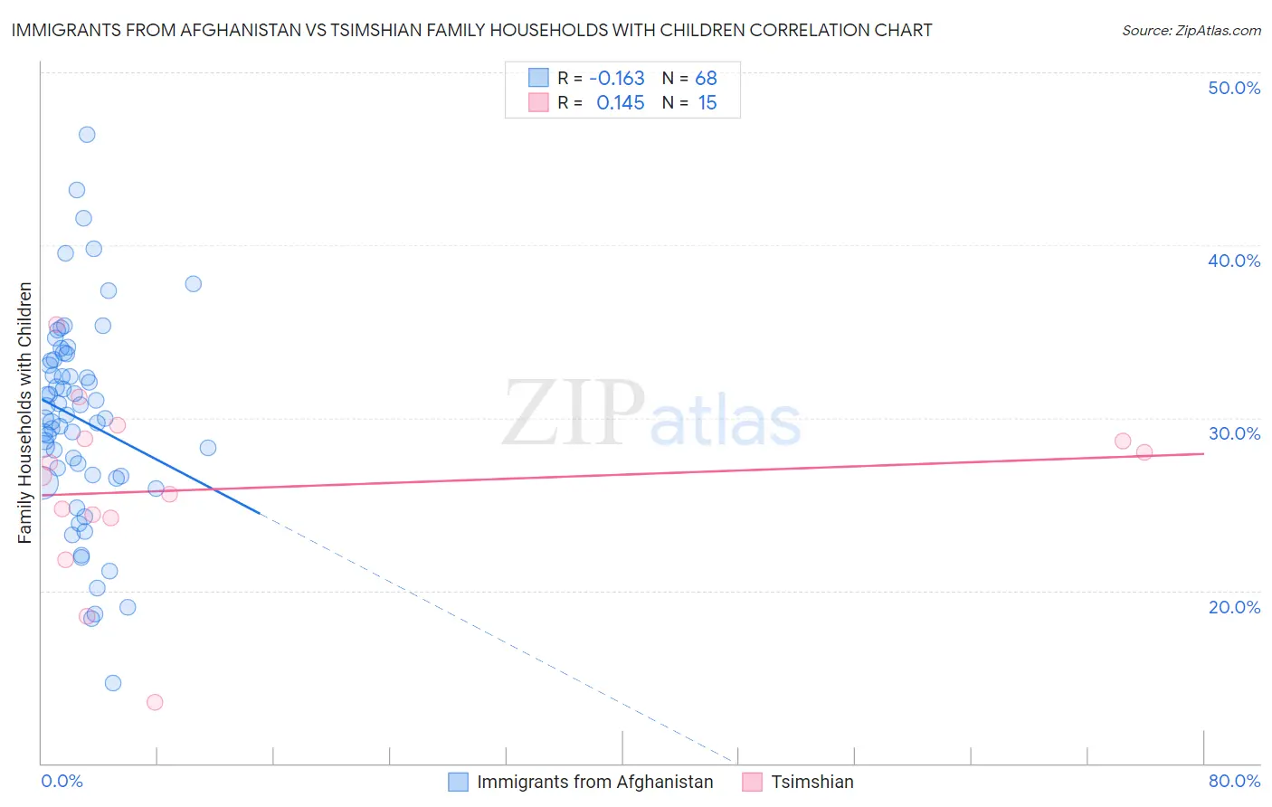 Immigrants from Afghanistan vs Tsimshian Family Households with Children