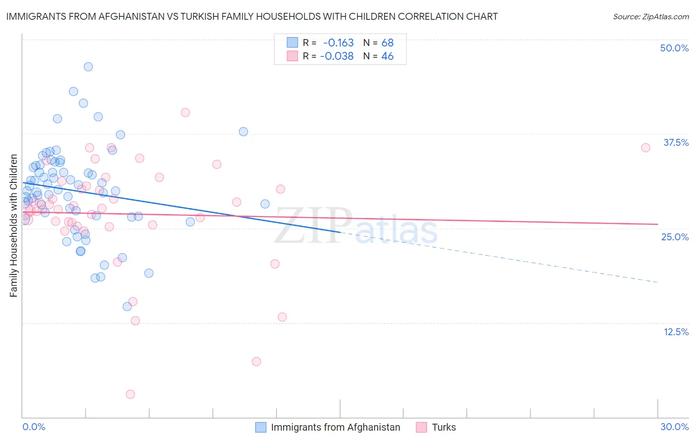 Immigrants from Afghanistan vs Turkish Family Households with Children