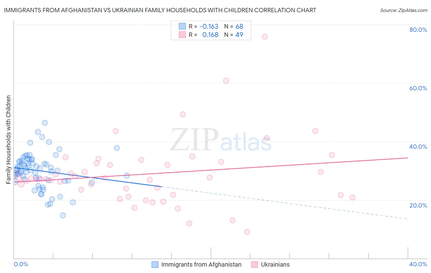 Immigrants from Afghanistan vs Ukrainian Family Households with Children