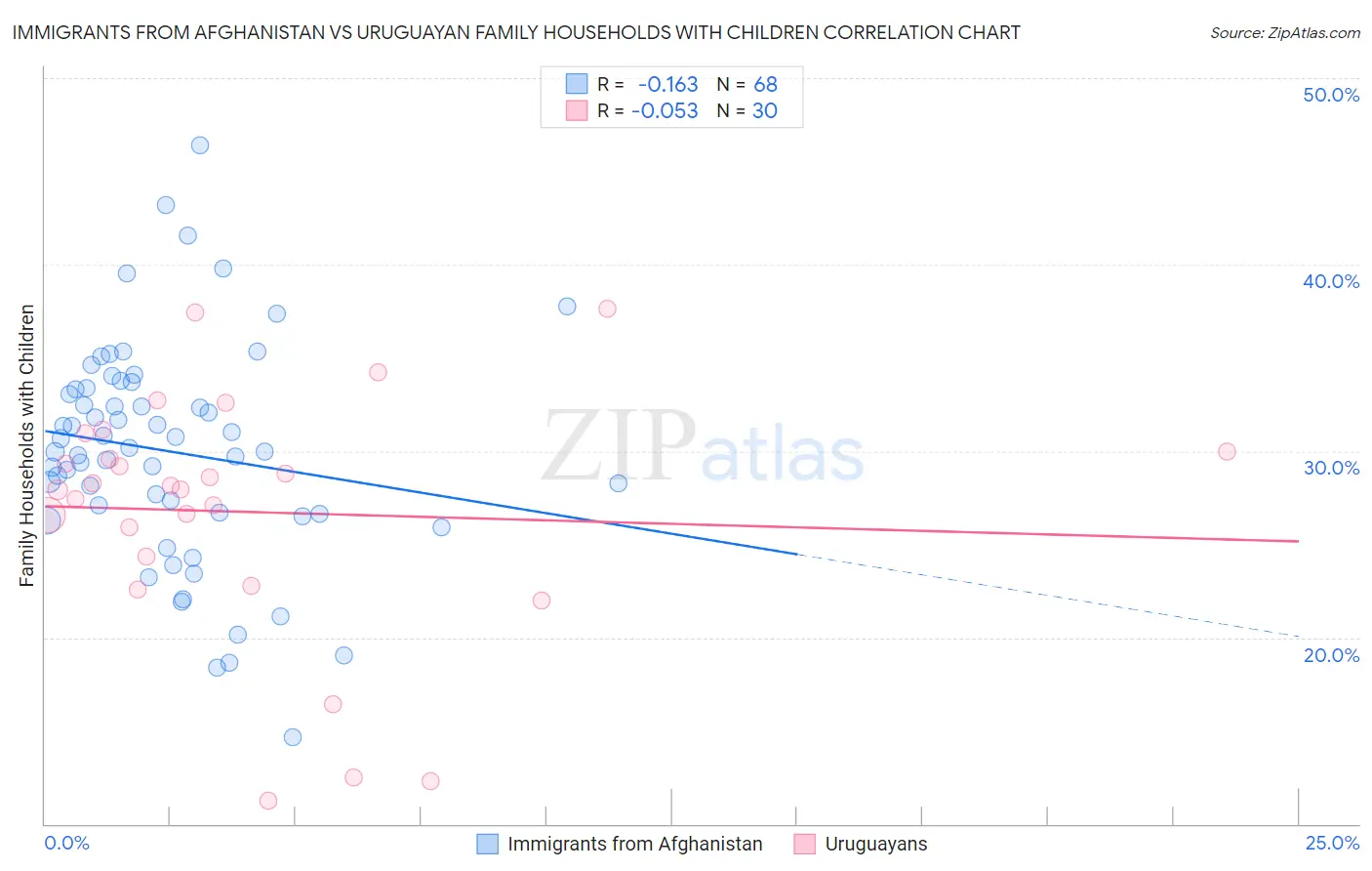 Immigrants from Afghanistan vs Uruguayan Family Households with Children