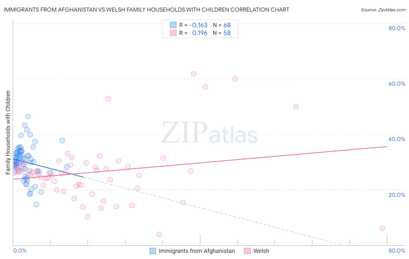 Immigrants from Afghanistan vs Welsh Family Households with Children