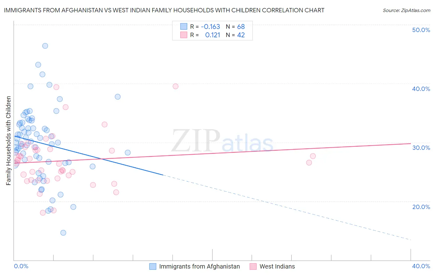 Immigrants from Afghanistan vs West Indian Family Households with Children