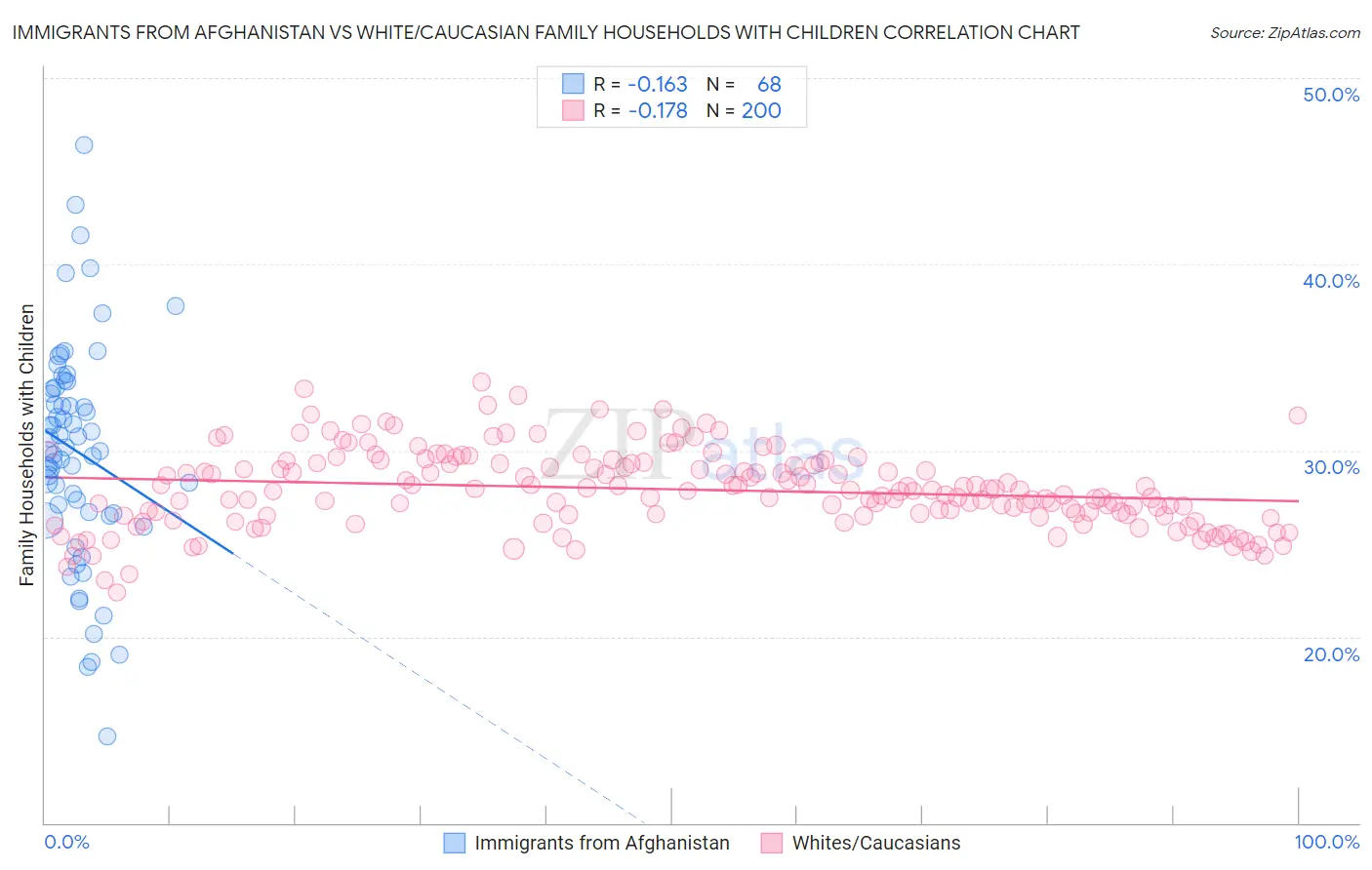 Immigrants from Afghanistan vs White/Caucasian Family Households with Children