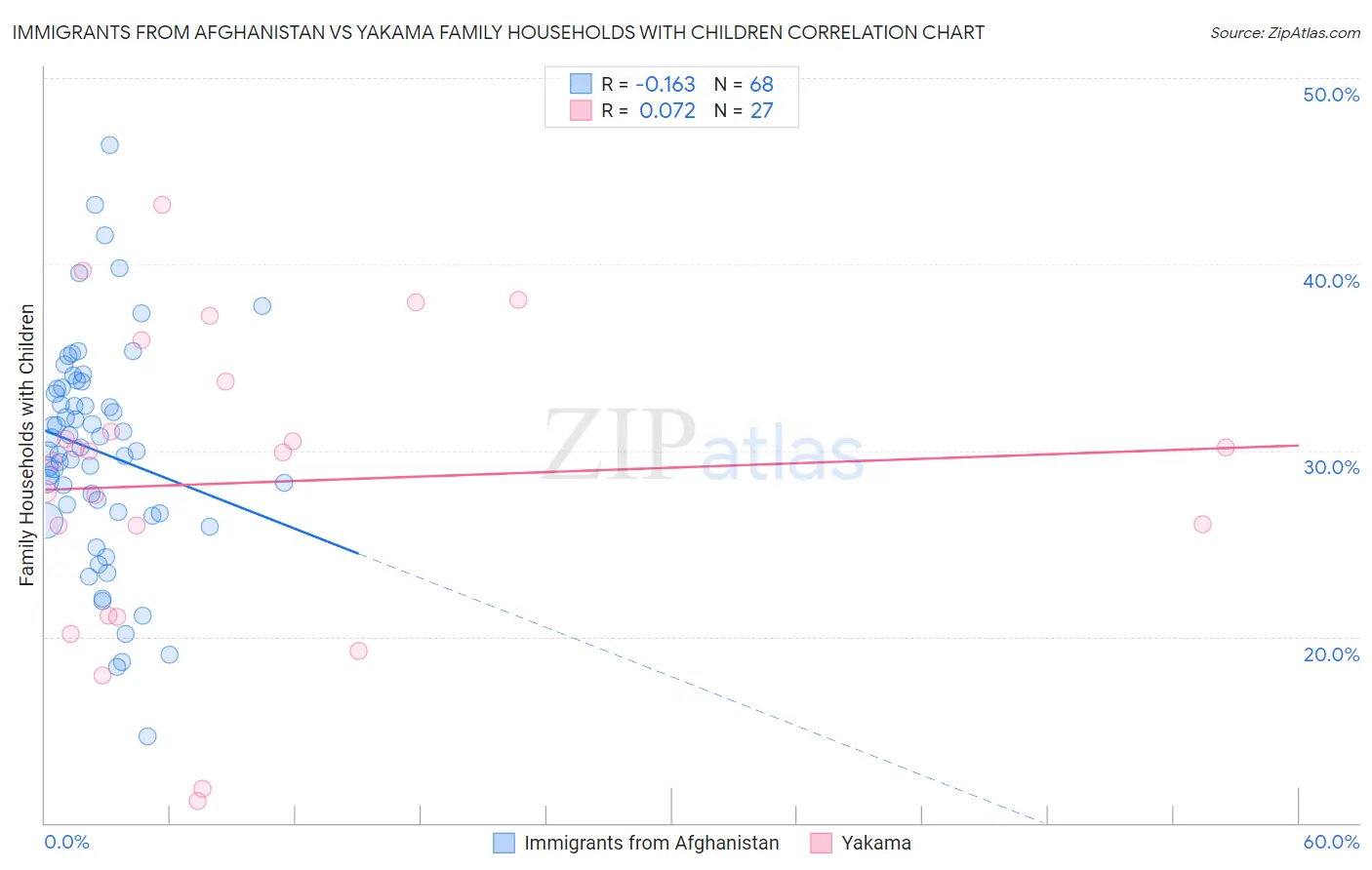 Immigrants from Afghanistan vs Yakama Family Households with Children