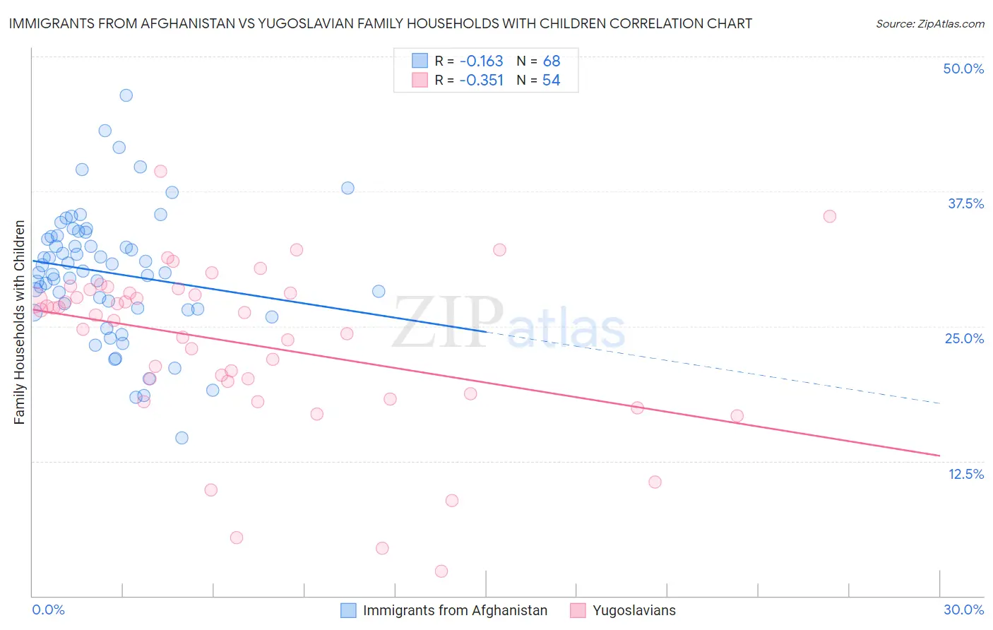 Immigrants from Afghanistan vs Yugoslavian Family Households with Children