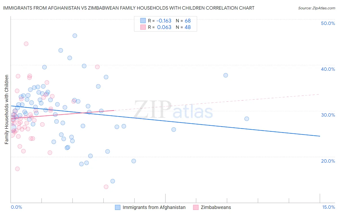 Immigrants from Afghanistan vs Zimbabwean Family Households with Children