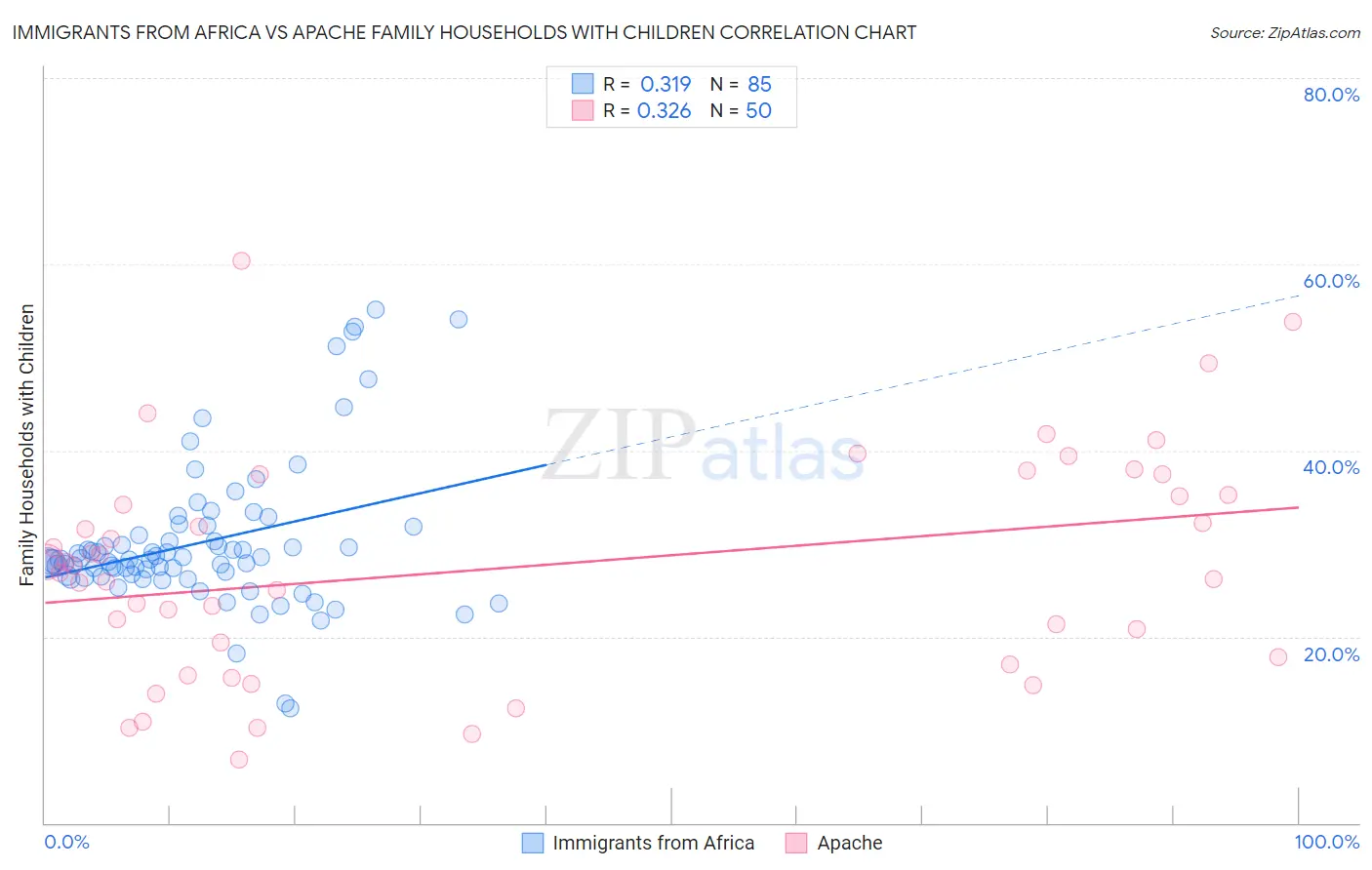 Immigrants from Africa vs Apache Family Households with Children