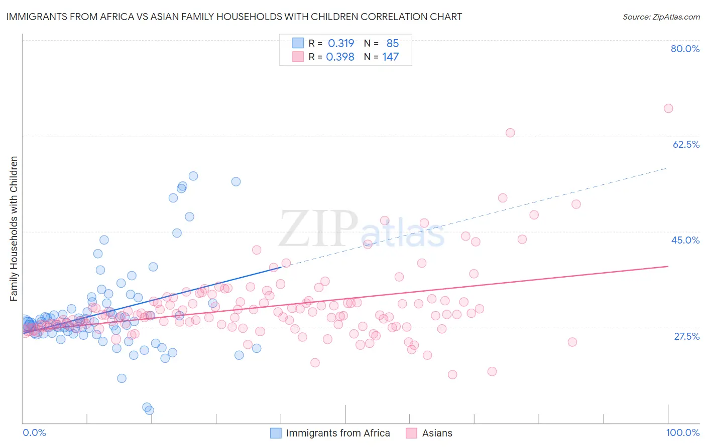 Immigrants from Africa vs Asian Family Households with Children