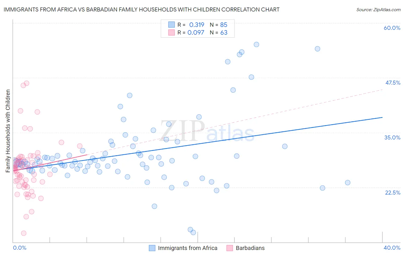 Immigrants from Africa vs Barbadian Family Households with Children