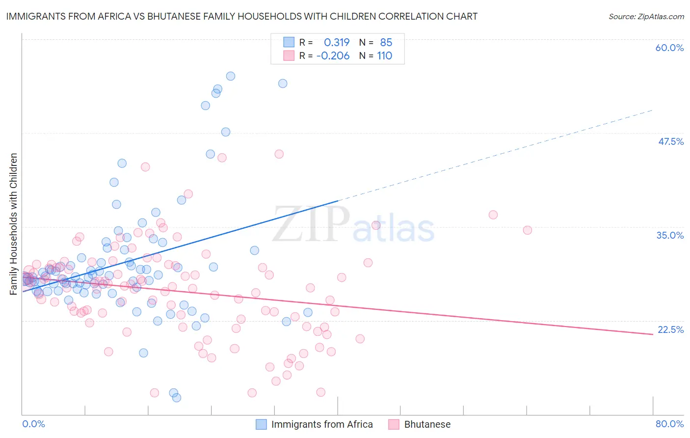 Immigrants from Africa vs Bhutanese Family Households with Children