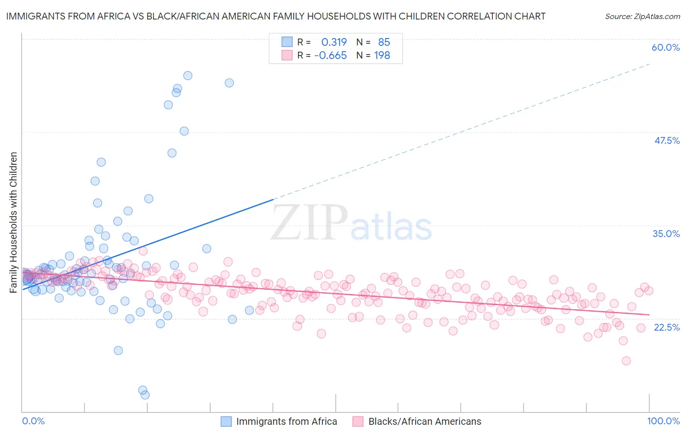 Immigrants from Africa vs Black/African American Family Households with Children