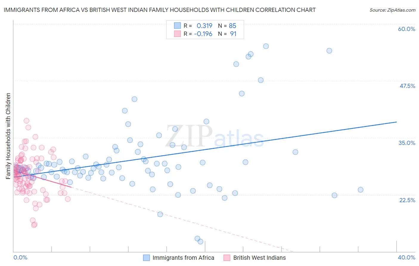 Immigrants from Africa vs British West Indian Family Households with Children