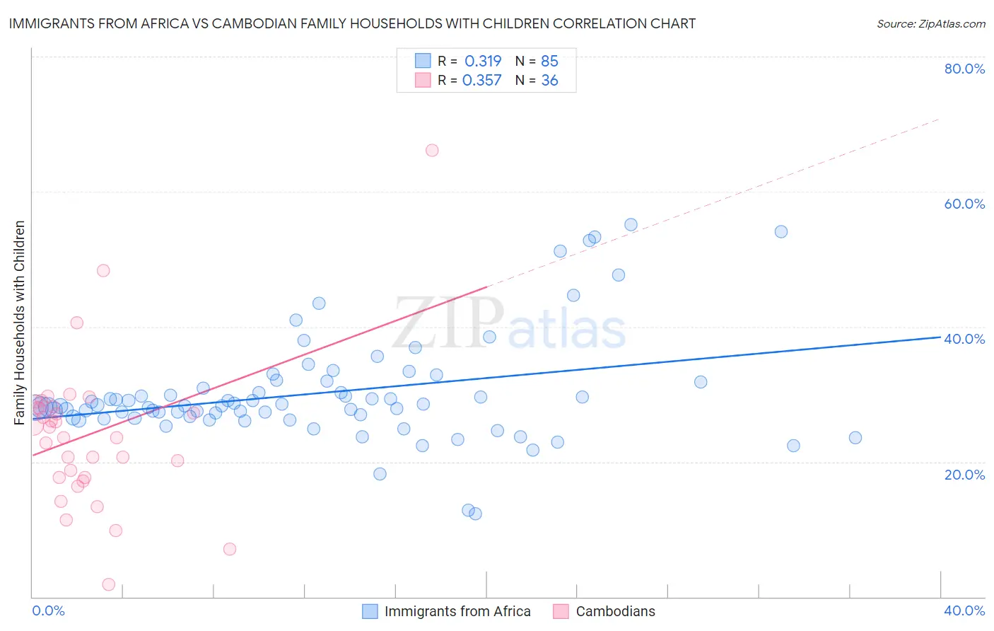 Immigrants from Africa vs Cambodian Family Households with Children