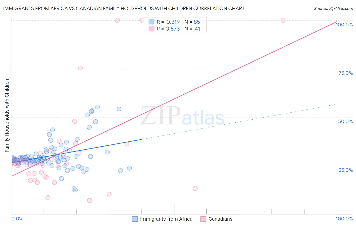 Immigrants from Africa vs Canadian Family Households with Children
