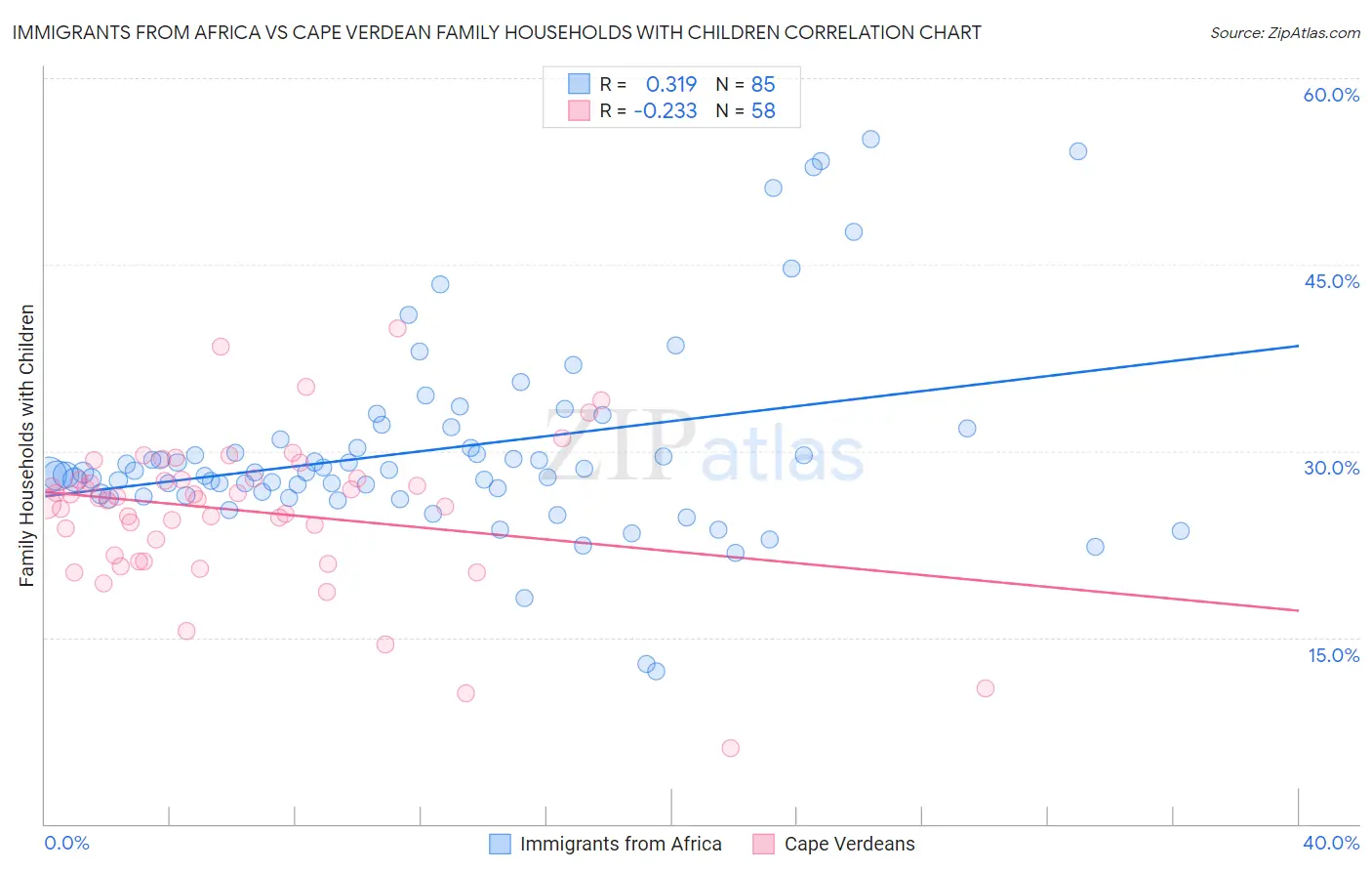 Immigrants from Africa vs Cape Verdean Family Households with Children