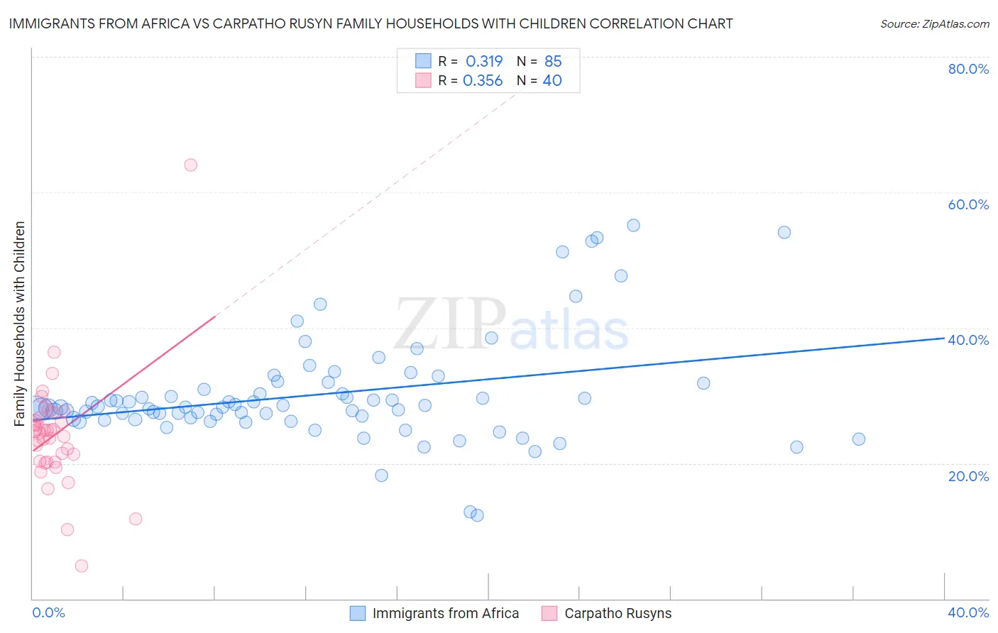 Immigrants from Africa vs Carpatho Rusyn Family Households with Children