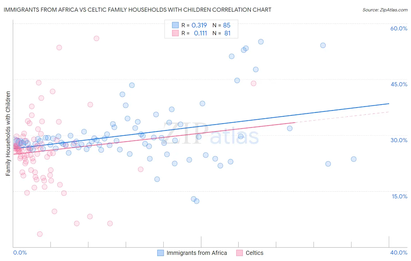 Immigrants from Africa vs Celtic Family Households with Children