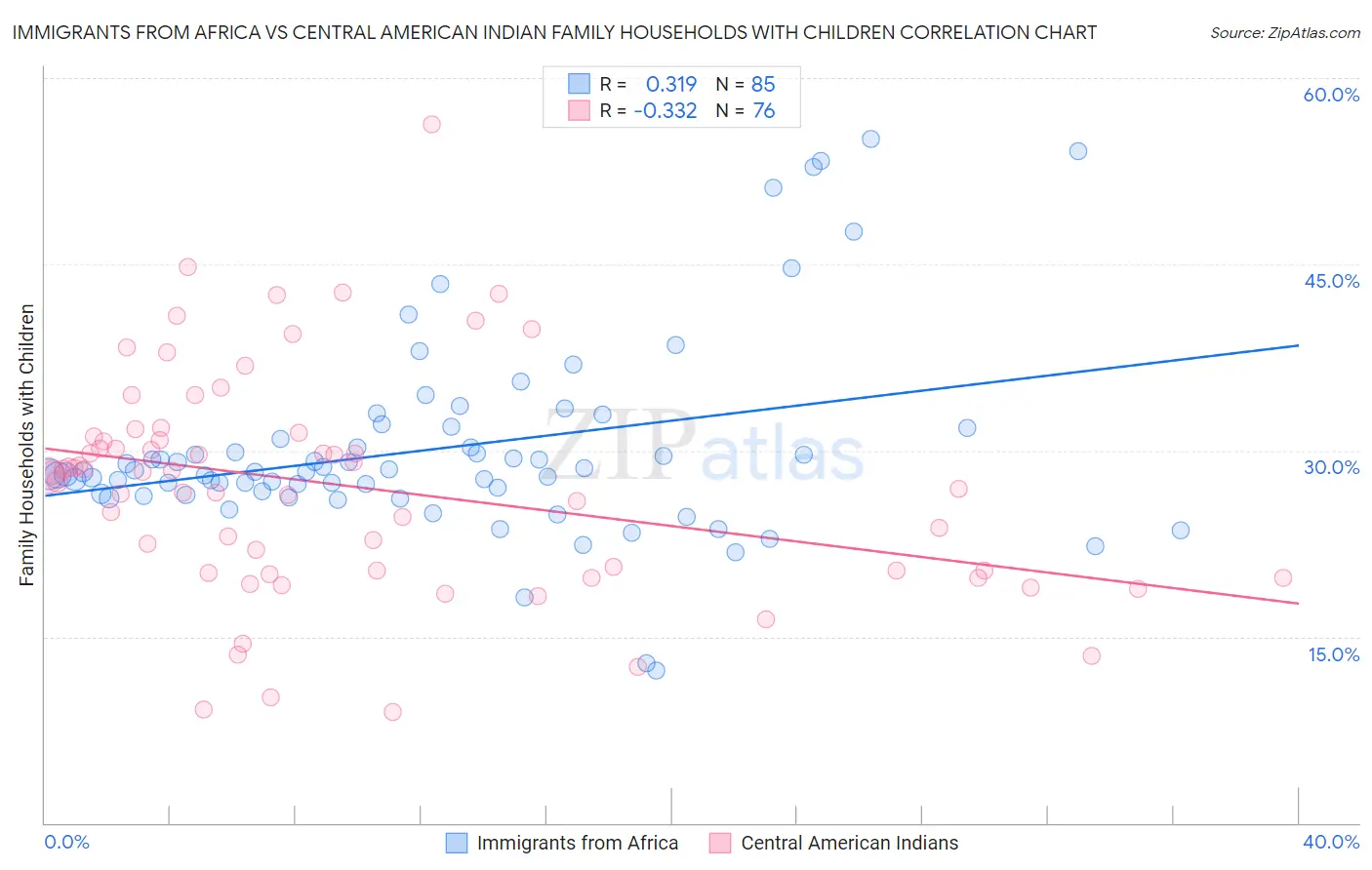 Immigrants from Africa vs Central American Indian Family Households with Children