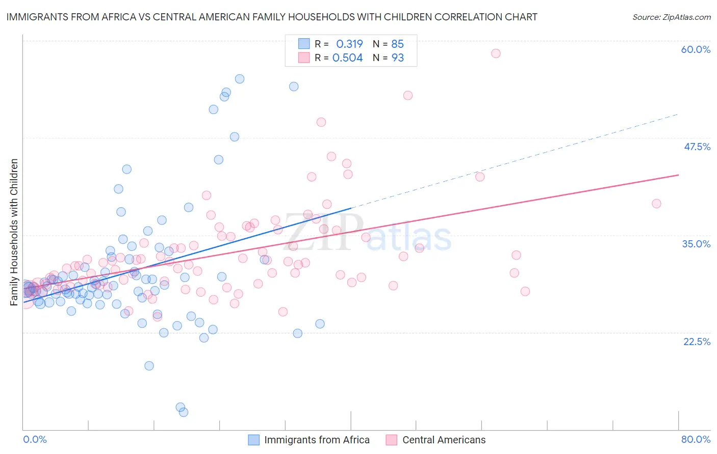 Immigrants from Africa vs Central American Family Households with Children