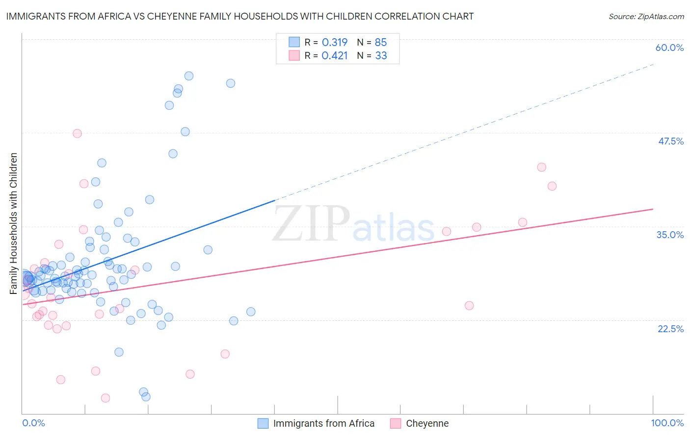Immigrants from Africa vs Cheyenne Family Households with Children