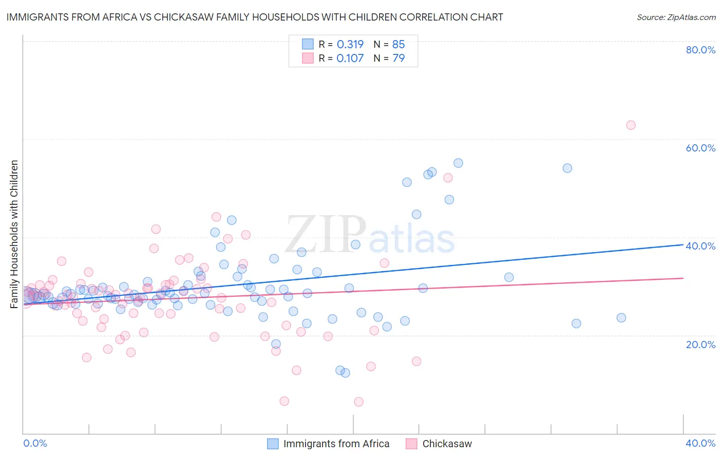 Immigrants from Africa vs Chickasaw Family Households with Children