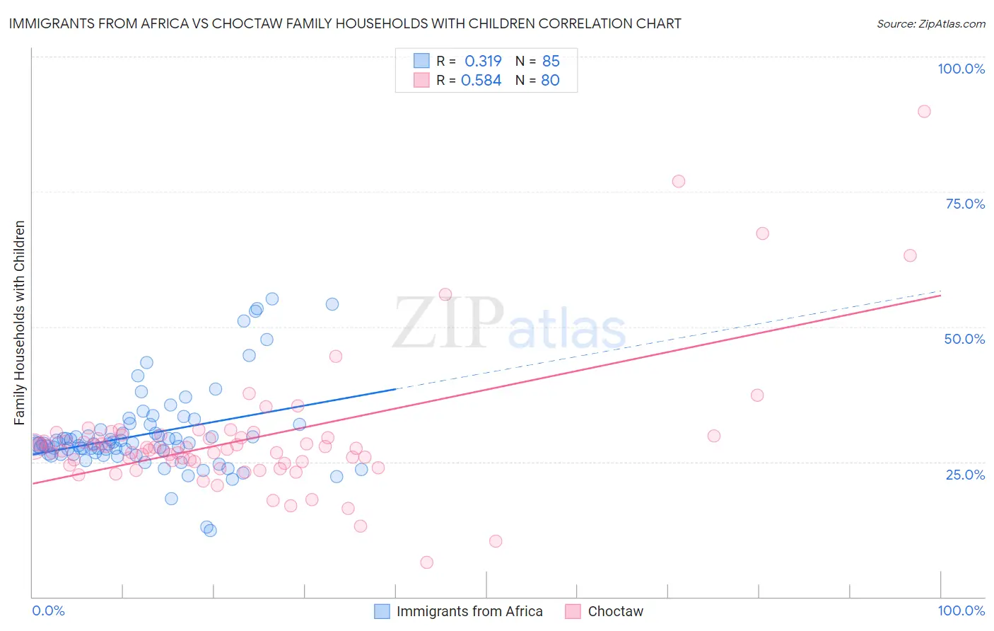 Immigrants from Africa vs Choctaw Family Households with Children