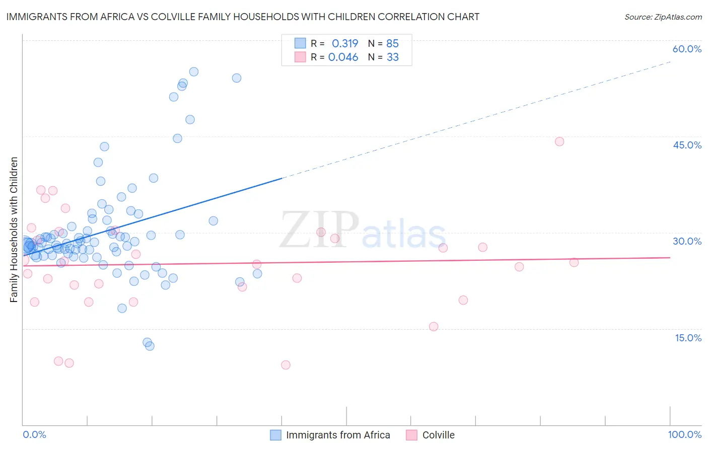 Immigrants from Africa vs Colville Family Households with Children