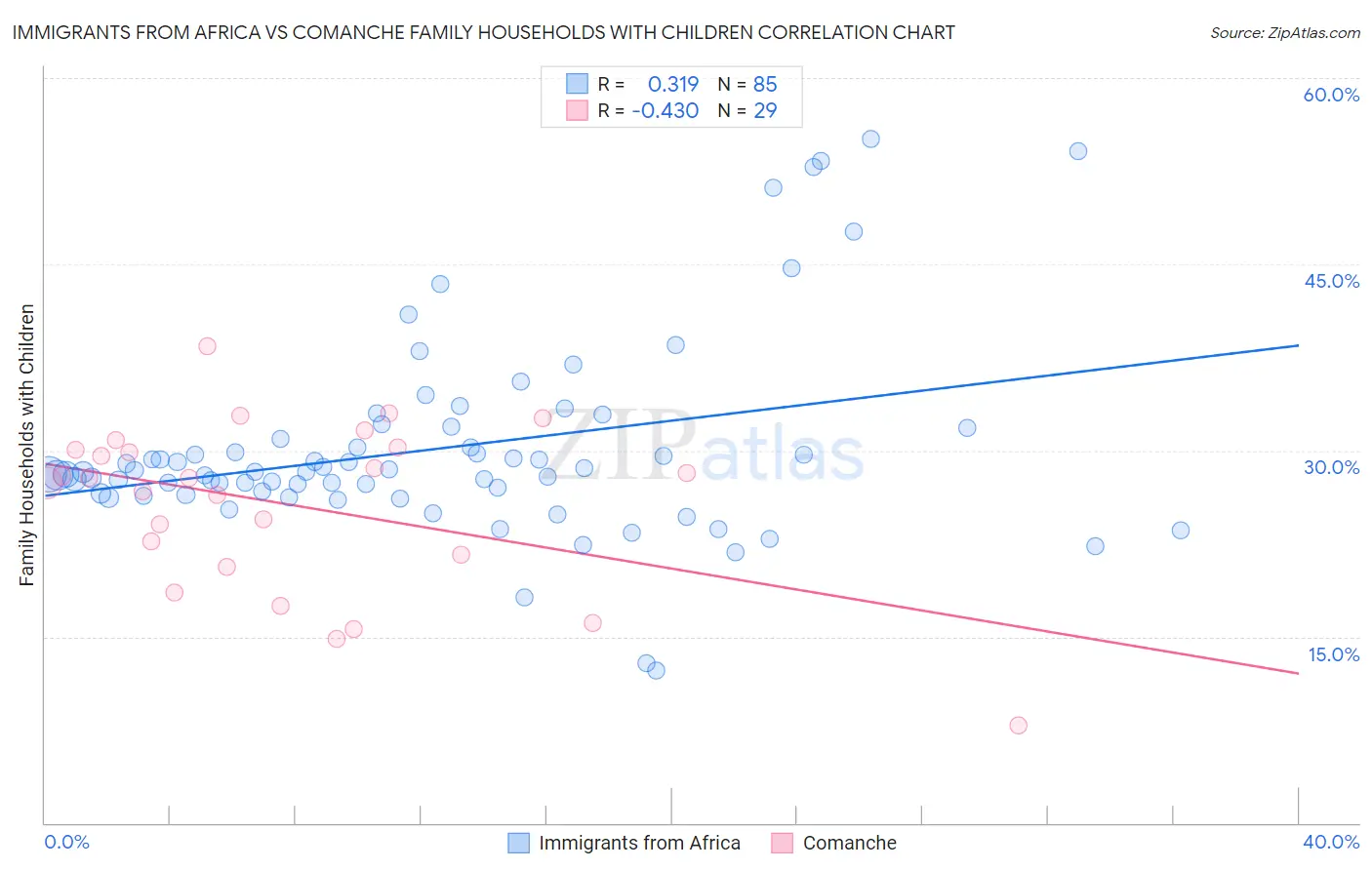 Immigrants from Africa vs Comanche Family Households with Children