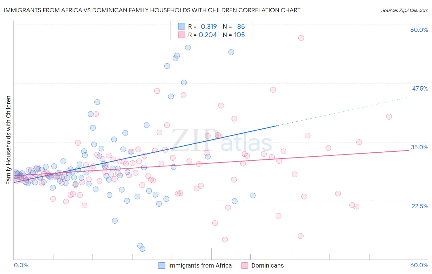 Immigrants from Africa vs Dominican Family Households with Children