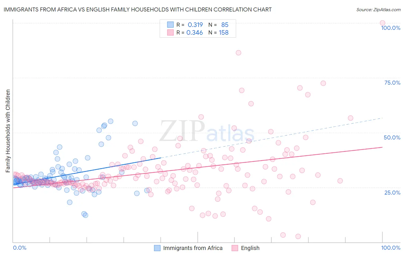 Immigrants from Africa vs English Family Households with Children