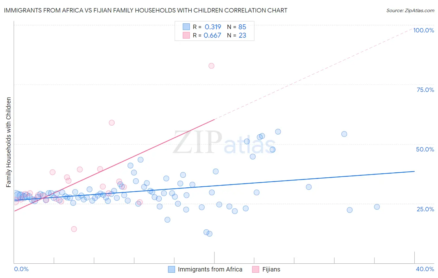 Immigrants from Africa vs Fijian Family Households with Children