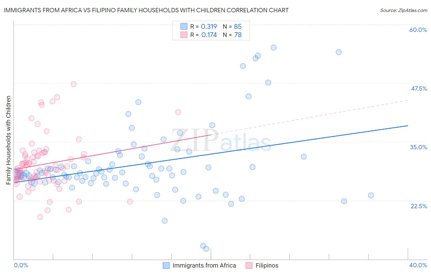 Immigrants from Africa vs Filipino Family Households with Children