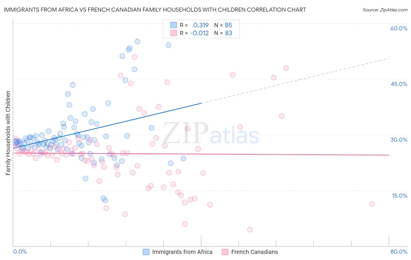 Immigrants from Africa vs French Canadian Family Households with Children