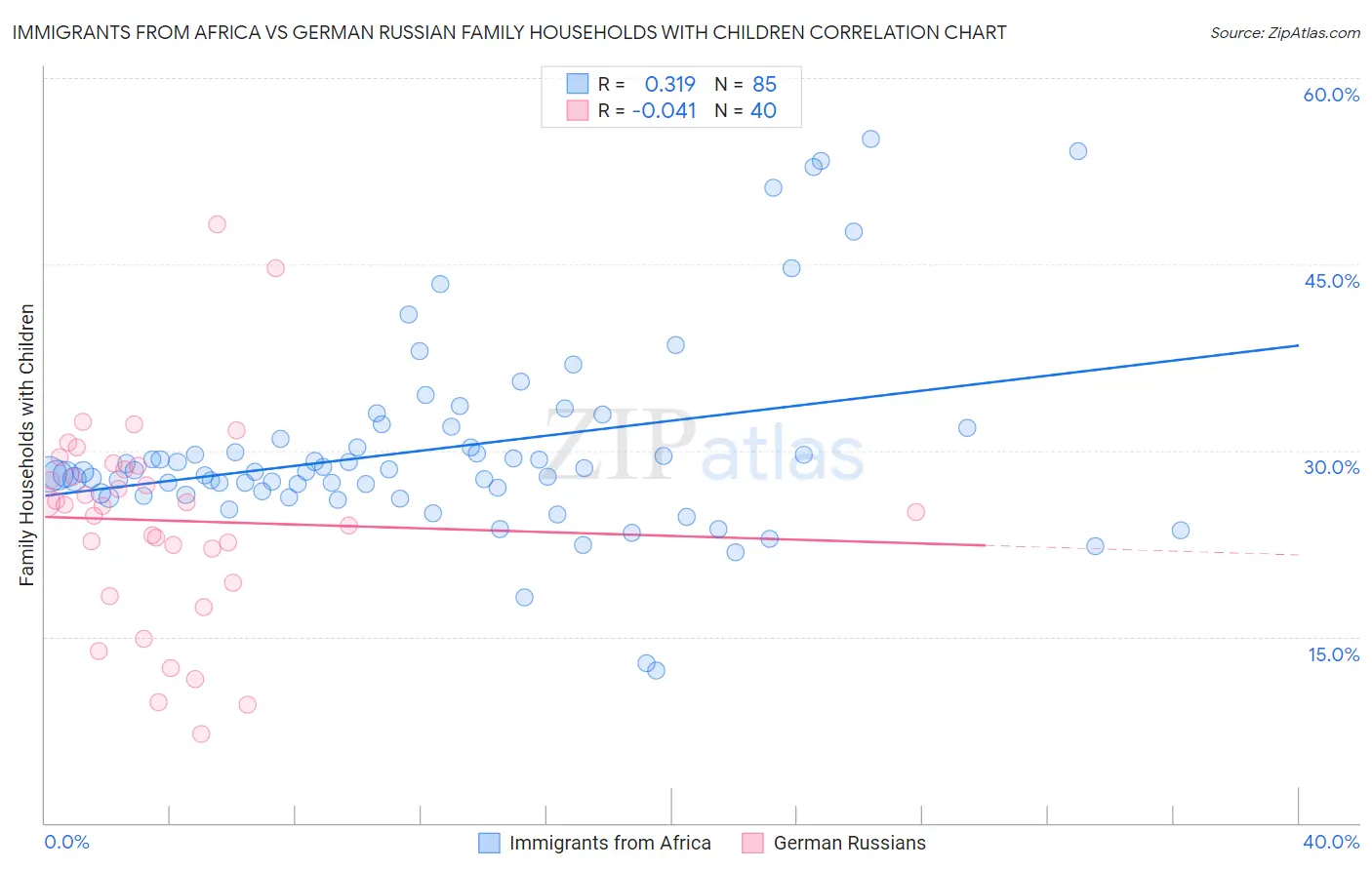 Immigrants from Africa vs German Russian Family Households with Children