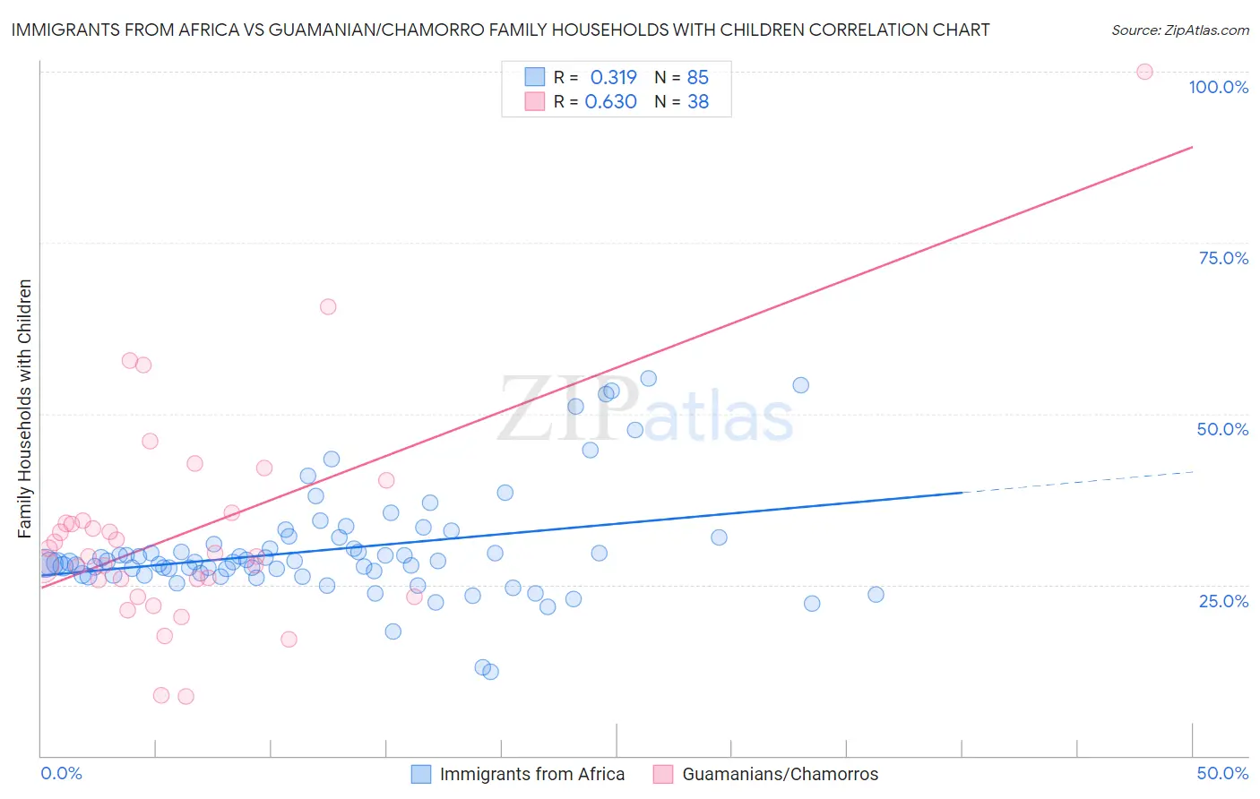 Immigrants from Africa vs Guamanian/Chamorro Family Households with Children