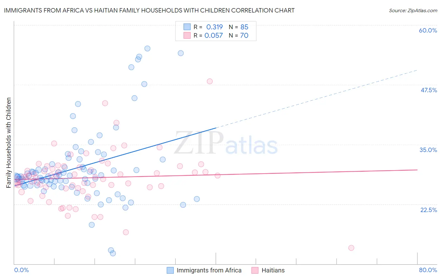 Immigrants from Africa vs Haitian Family Households with Children